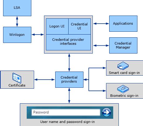 smart card credential provider guid|system credential providers.